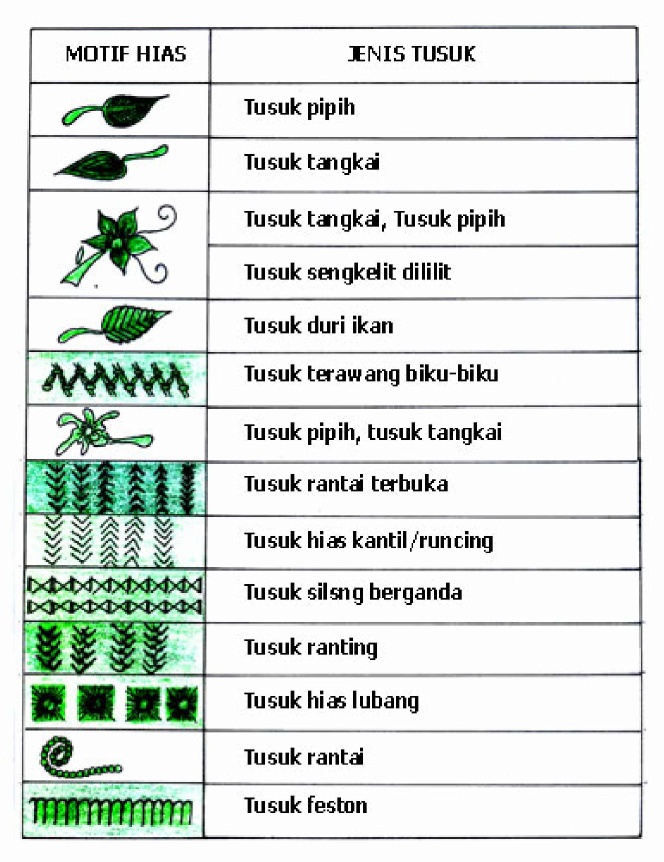 Detail Mengidentifikasi Jenis Jenis Hiasan Tenun Serat Nomer 43