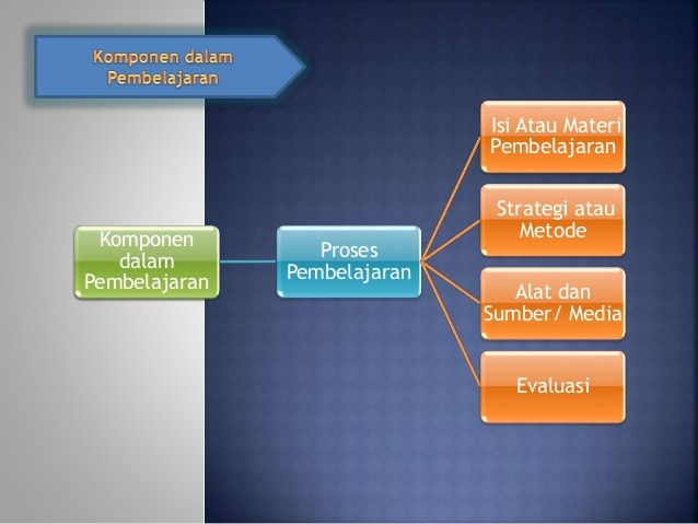 Detail Komponen Desain Pembelajaran Nomer 23