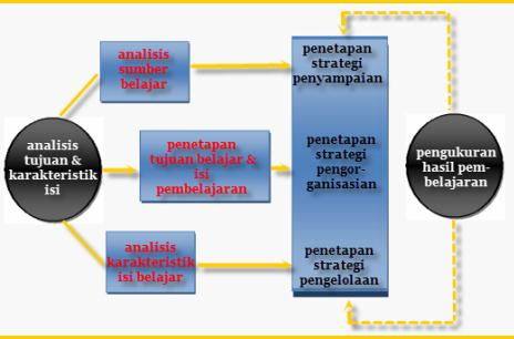 Detail Komponen Desain Pembelajaran Nomer 10