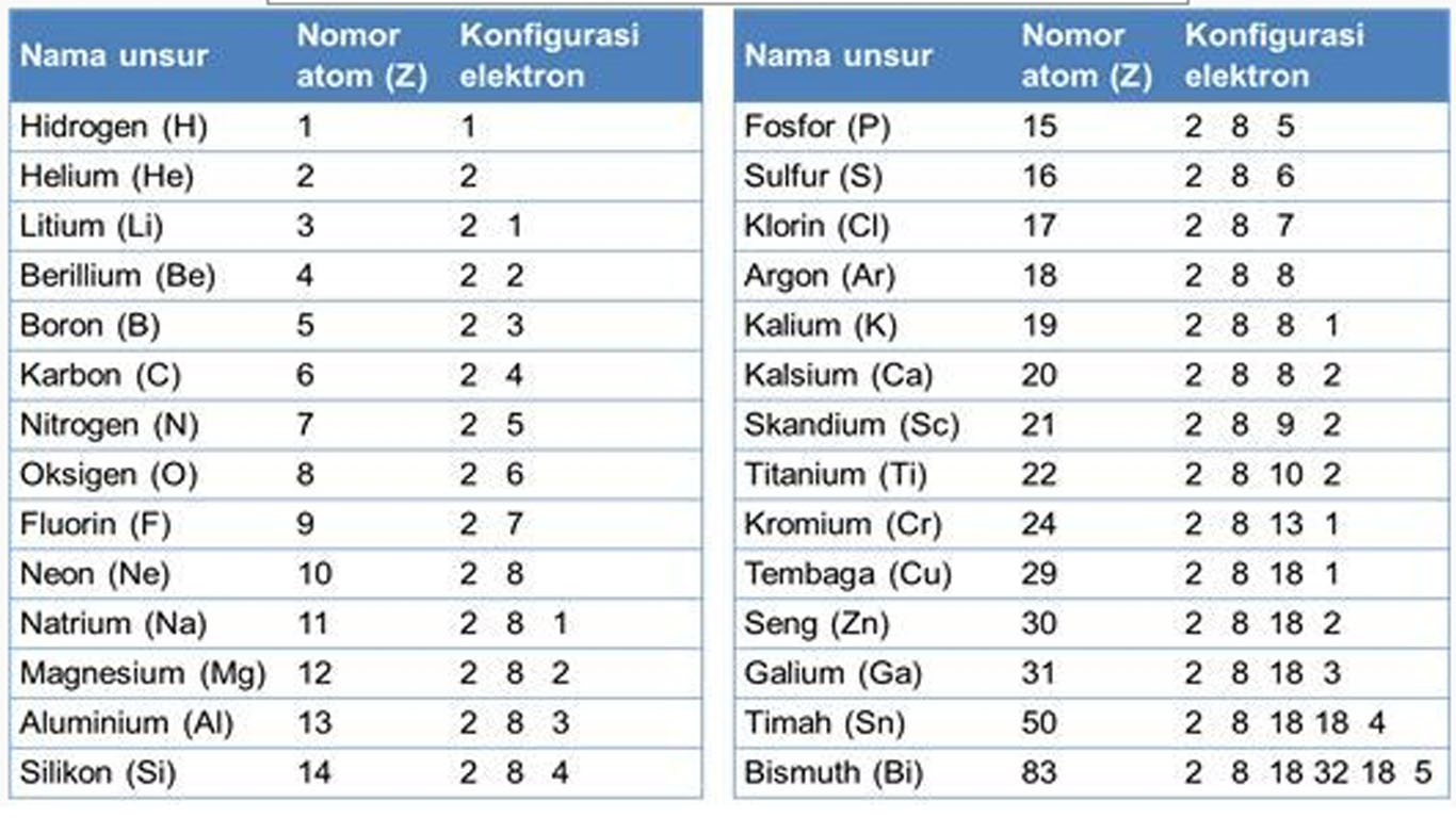 Detail Konfigurasi Elektron Boron Nomer 20