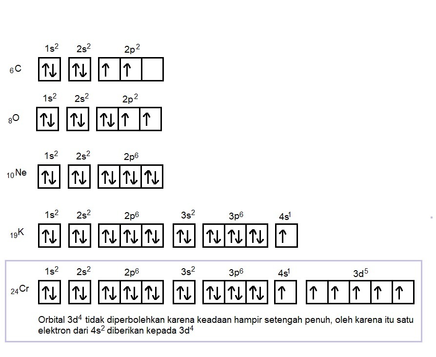 Konfigurasi Elektron Dan Diagram Orbital - KibrisPDR