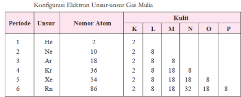 Detail Konfigurasi Elektron Gas Mulia Adalah Nomer 15