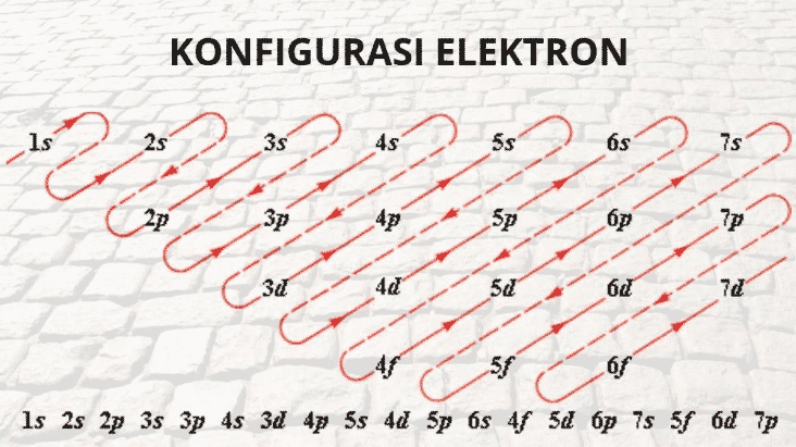Detail Konfigurasi Elektron Gas Mulia Adalah Nomer 5