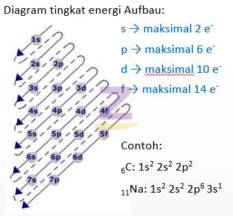 Detail Konfigurasi Elektron Gas Mulia Adalah Nomer 38