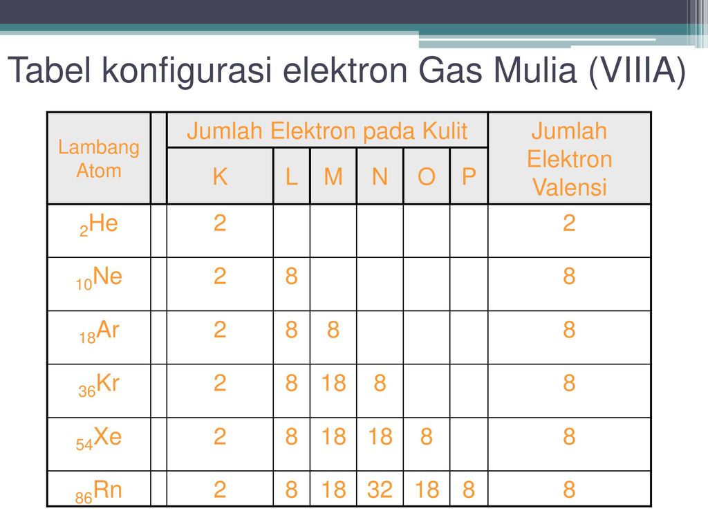 Detail Konfigurasi Elektron Gas Mulia Adalah Nomer 39