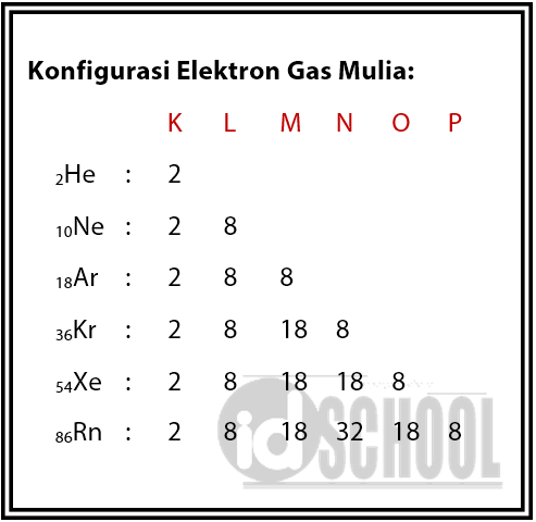 Detail Konfigurasi Elektron Gas Mulia Adalah Nomer 6