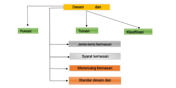 Detail Konsep Desain Prototype Dan Kemasan Produk Barang Jasa Nomer 31