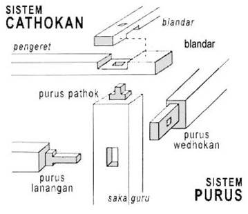 Detail Konstruksi Atap Rumah Joglo Nomer 51