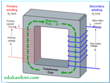 Konstruksi Dasar Transformator Gambar - KibrisPDR