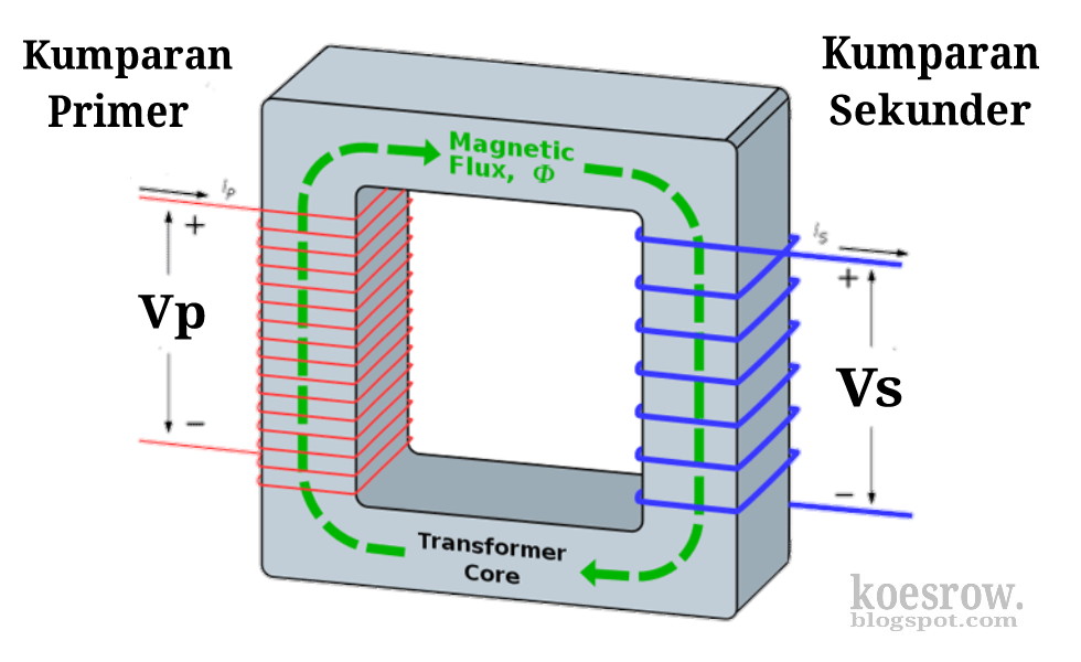 Detail Konstruksi Dasar Transformator Gambar Nomer 9