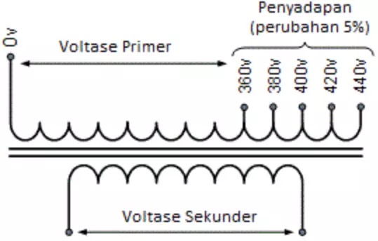 Detail Konstruksi Dasar Transformator Gambar Nomer 29