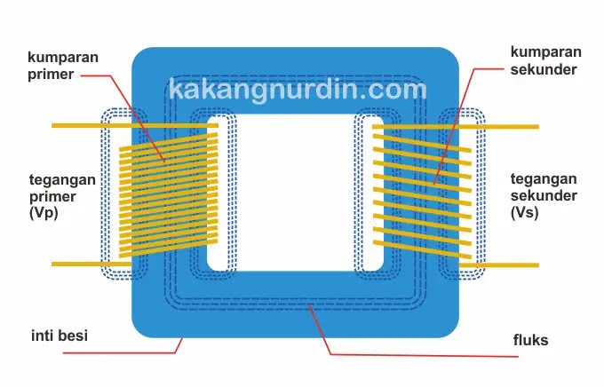 Detail Konstruksi Dasar Transformator Gambar Nomer 40