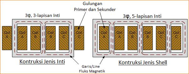 Detail Konstruksi Dasar Transformator Gambar Nomer 45