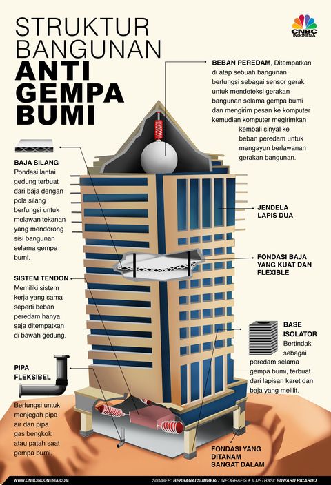 Detail Konstruksi Rumah Tahan Gempa Nomer 19