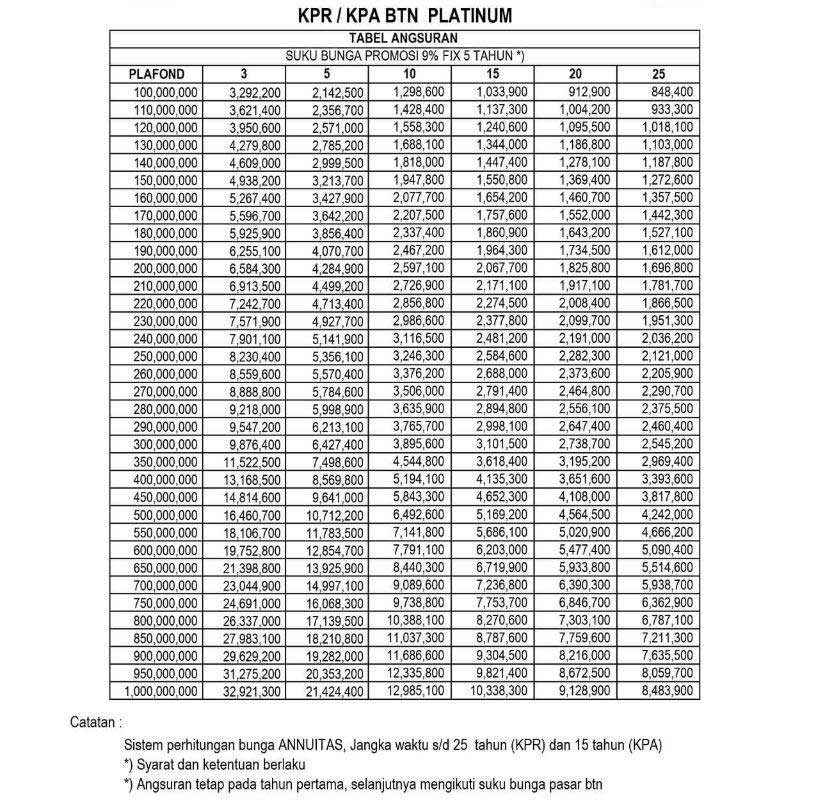 Detail Kredit Rumah Btn Nomer 25