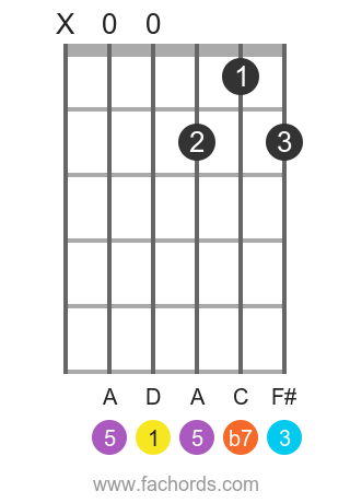 Detail Kunci D7 Gitar Nomer 3