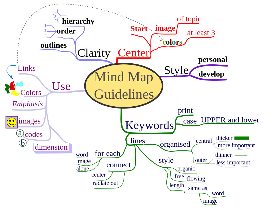 Detail Mind Map Canva Nomer 13