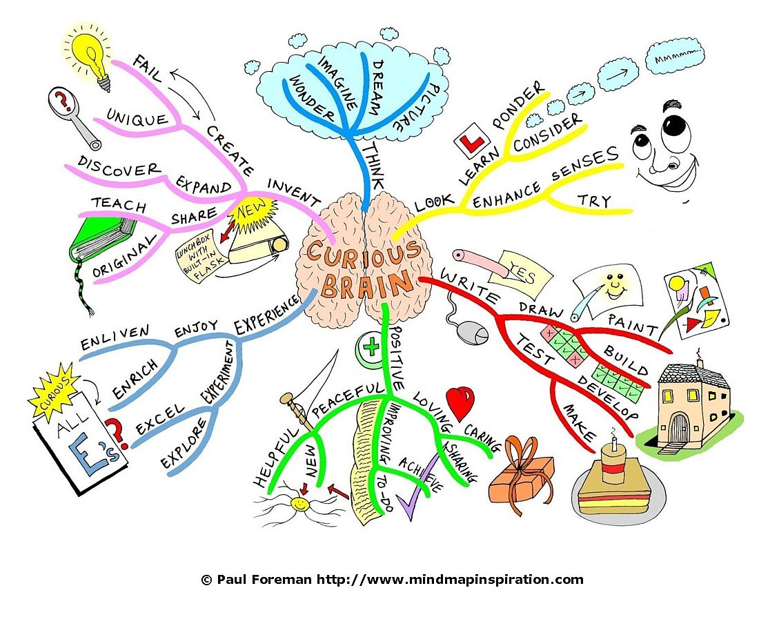 Detail Mind Map Canva Nomer 28