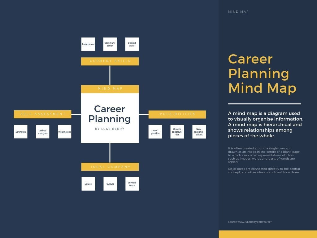 Detail Mind Map Canva Nomer 8
