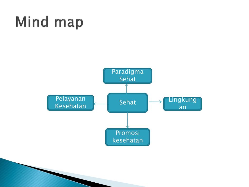 Detail Mind Map Tentang Kesehatan Nomer 32