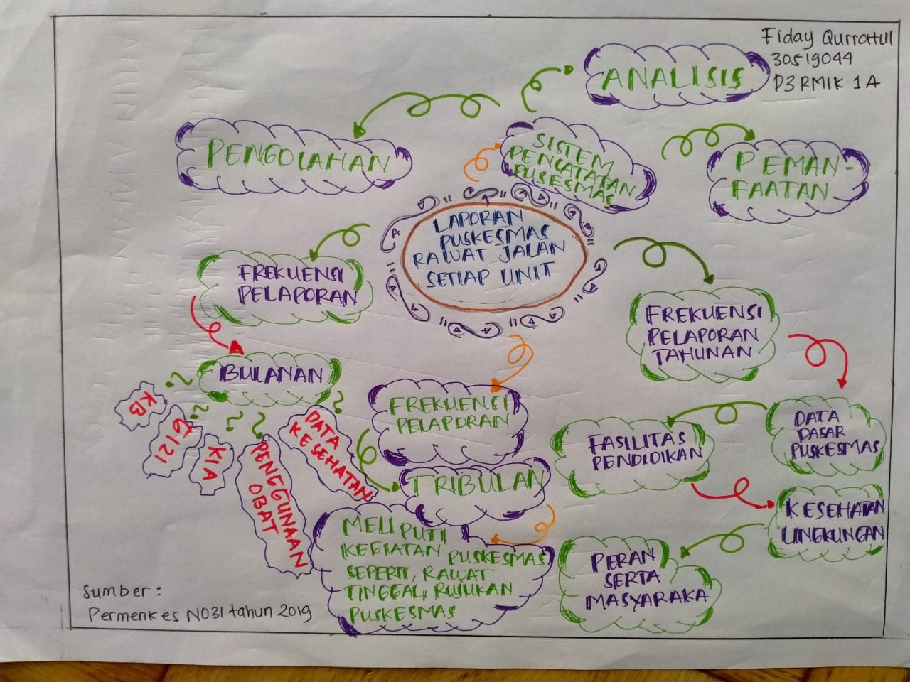 Detail Mind Map Tentang Kesehatan Nomer 42