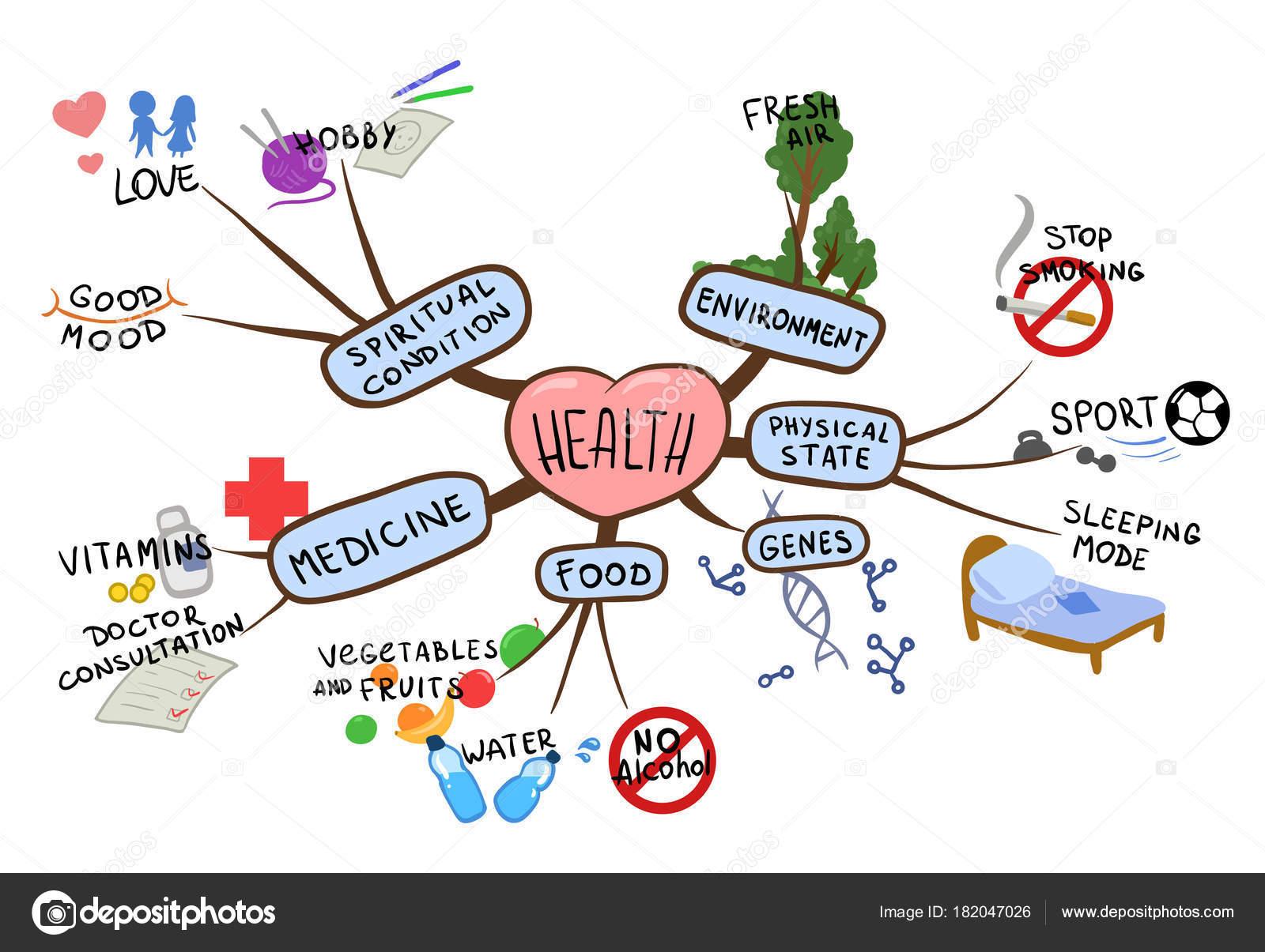 Detail Mind Map Tentang Kesehatan Nomer 7