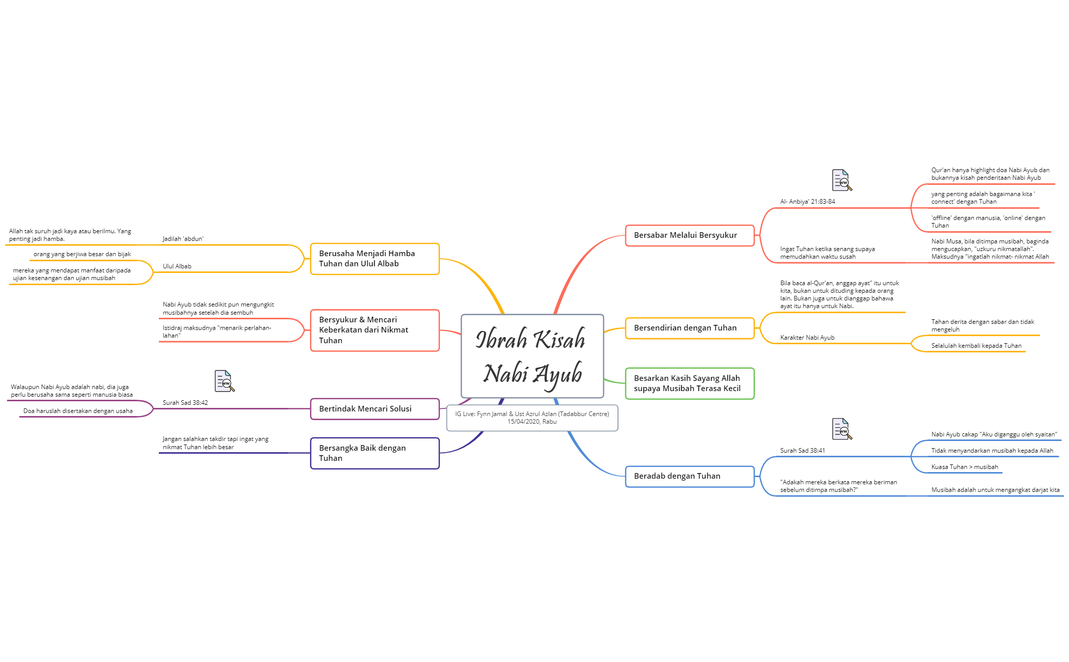 Detail Mind Mapping Contoh Nomer 51