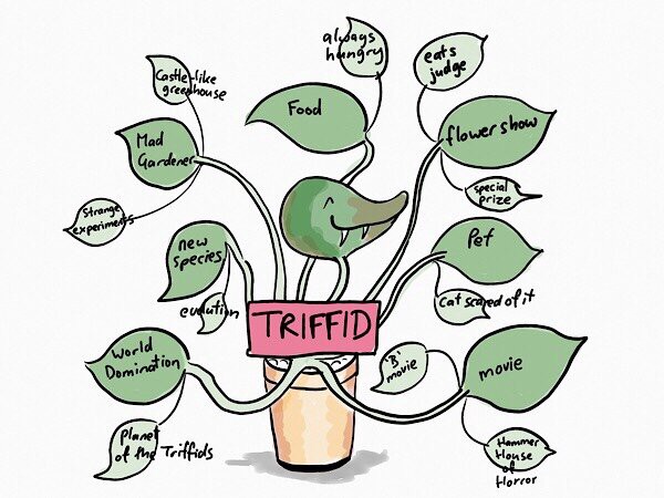 Detail Mind Mapping Gambar Nomer 27