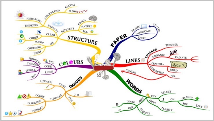 Detail Mind Mapping Gambar Nomer 39