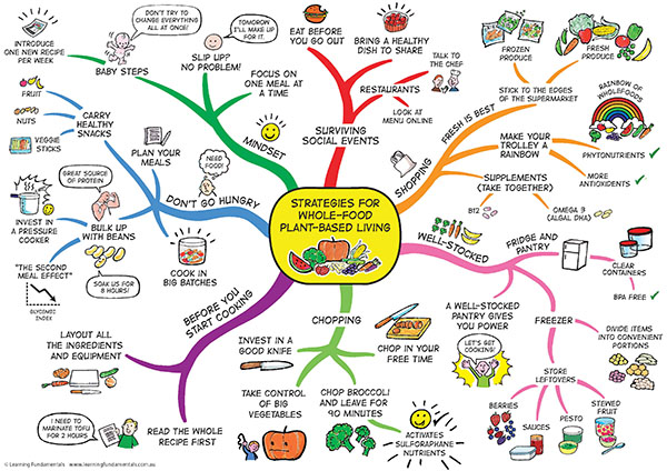 Detail Mind Mapping Gambar Nomer 7