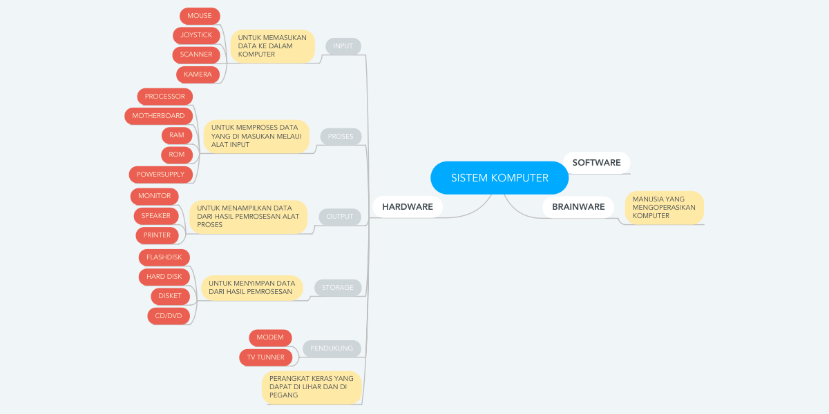 Detail Mind Mapping Jaringan Komputer Nomer 13