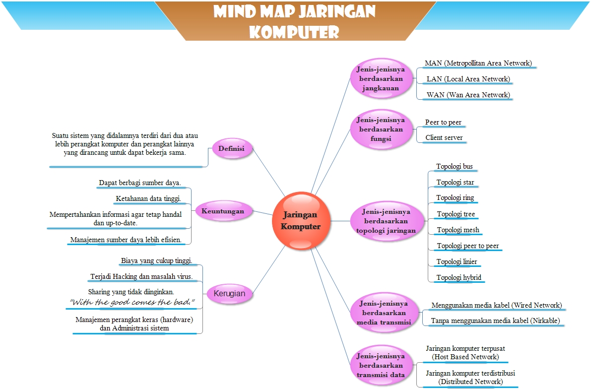 Detail Mind Mapping Jaringan Komputer Nomer 4