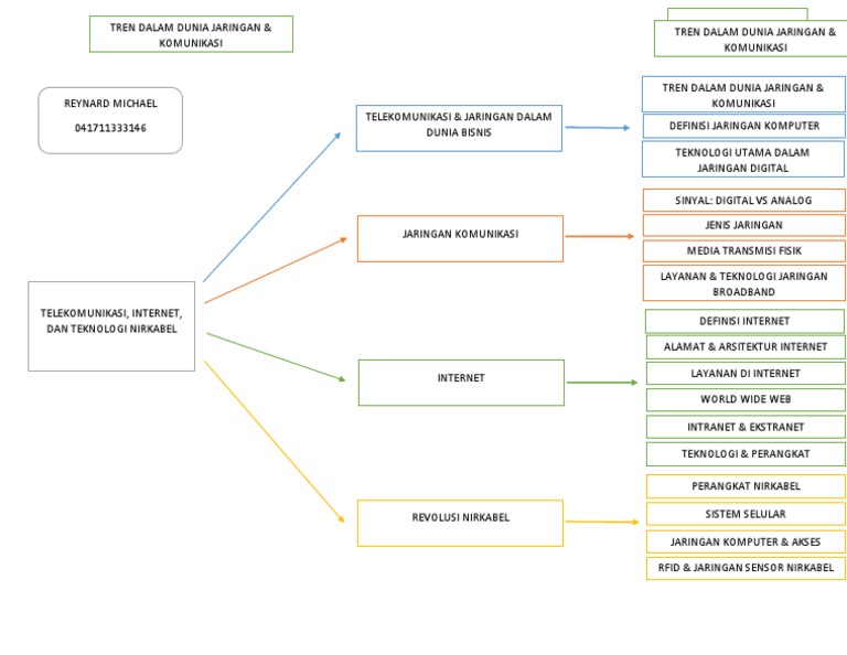 Detail Mind Mapping Jaringan Komputer Nomer 47