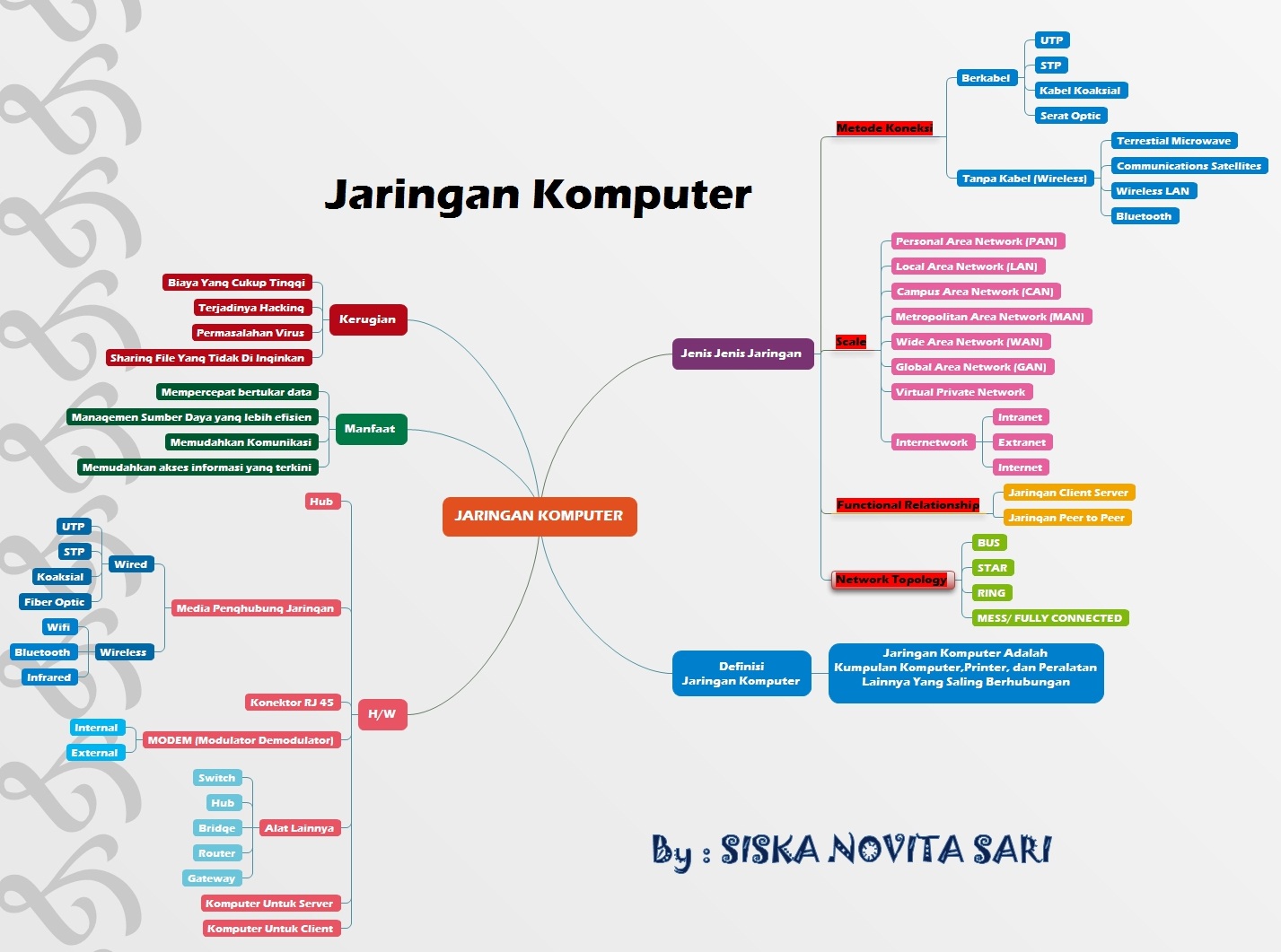 Detail Mind Mapping Jaringan Komputer Nomer 8