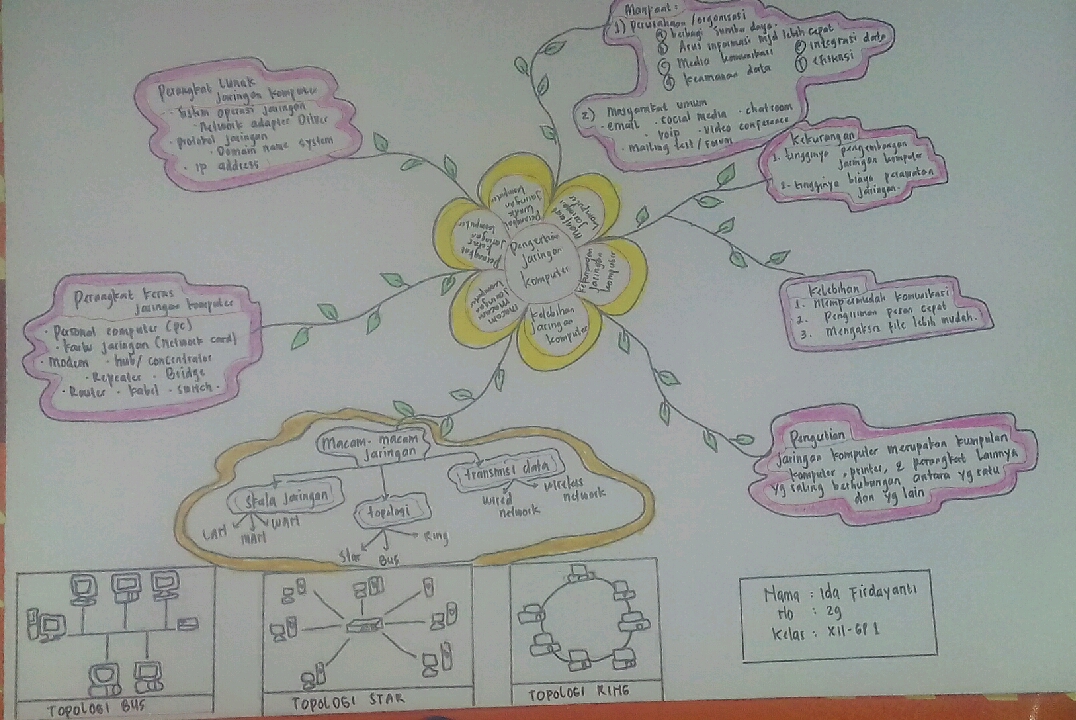 Detail Mind Mapping Jaringan Komputer Nomer 10