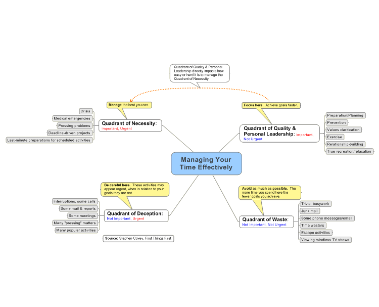 Detail Mind Mapping Manajemen Waktu Nomer 5