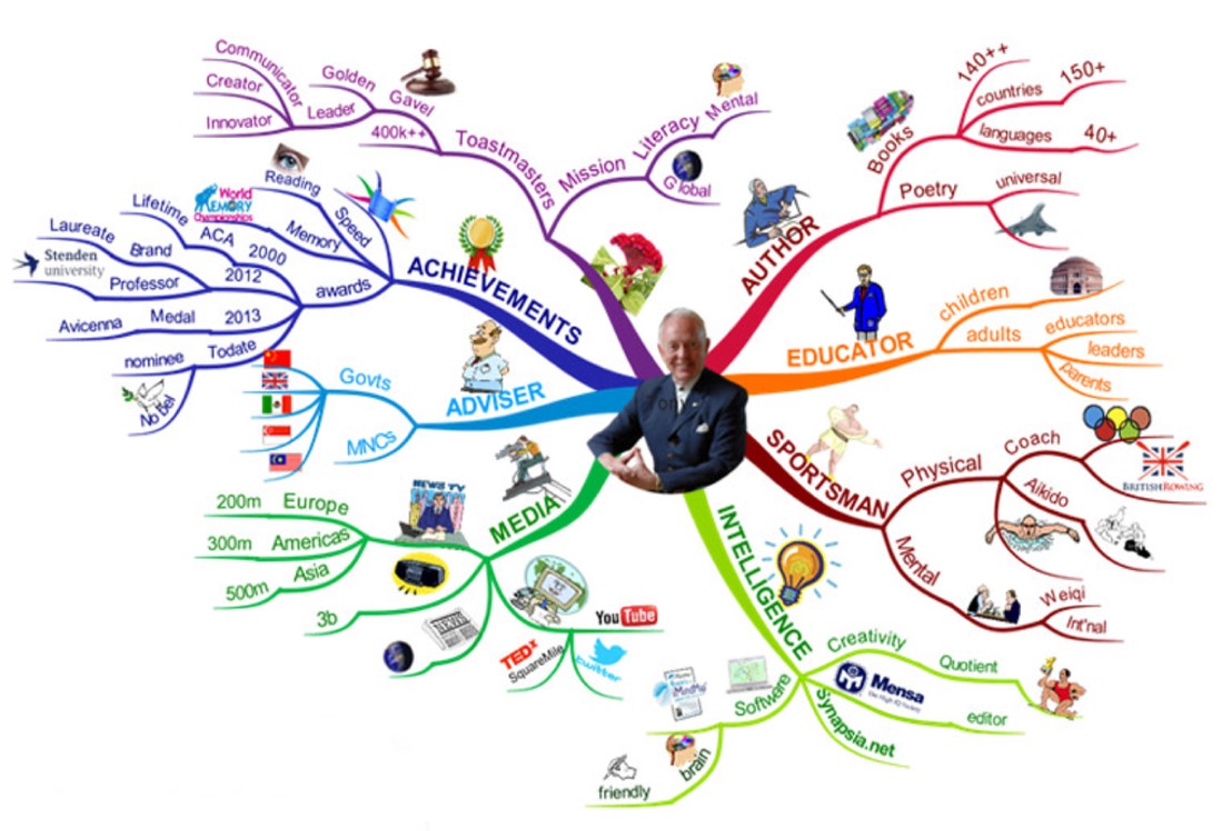 Detail Mind Mapping Manajemen Waktu Nomer 47