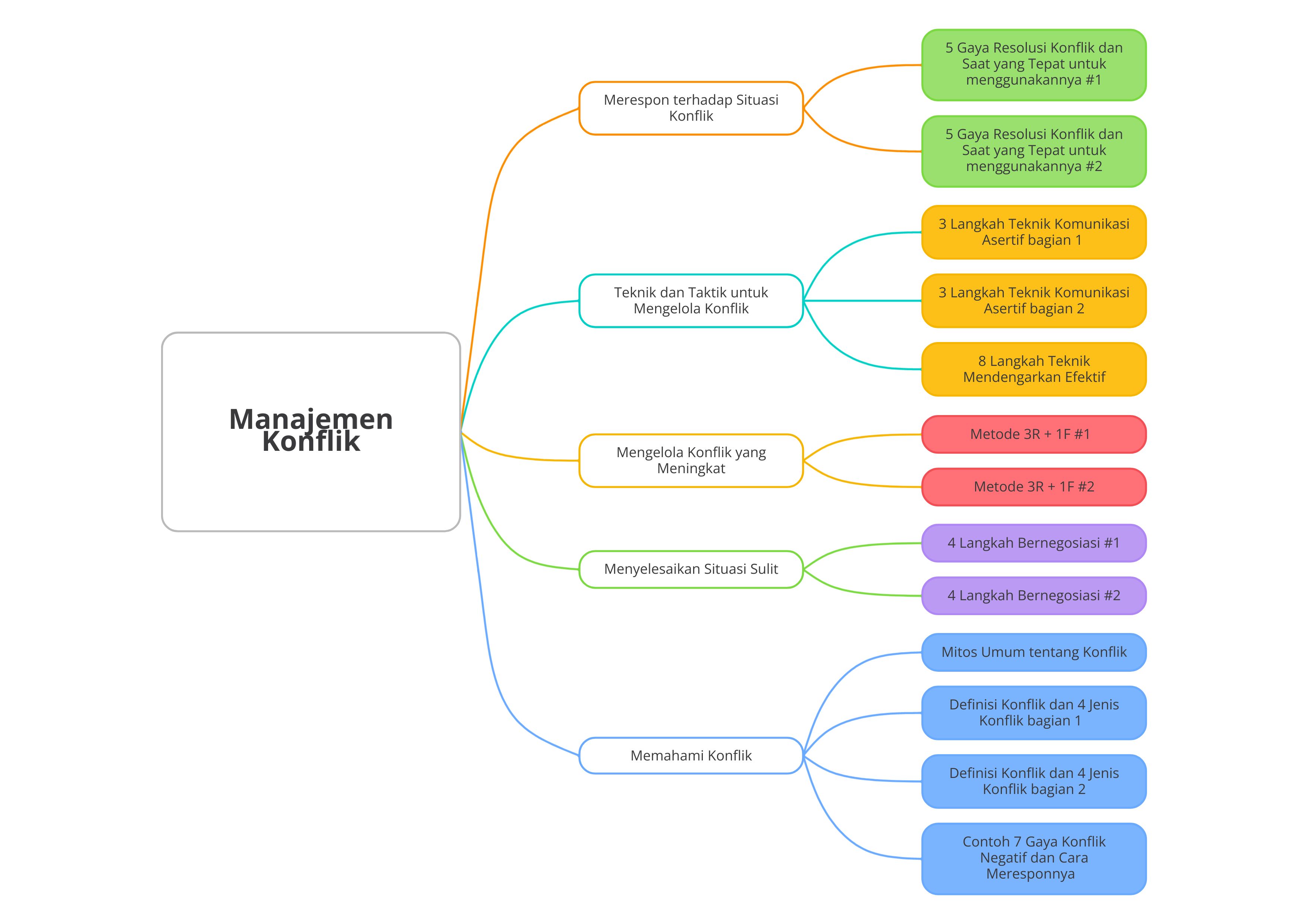 Detail Mind Mapping Manajemen Waktu Nomer 50