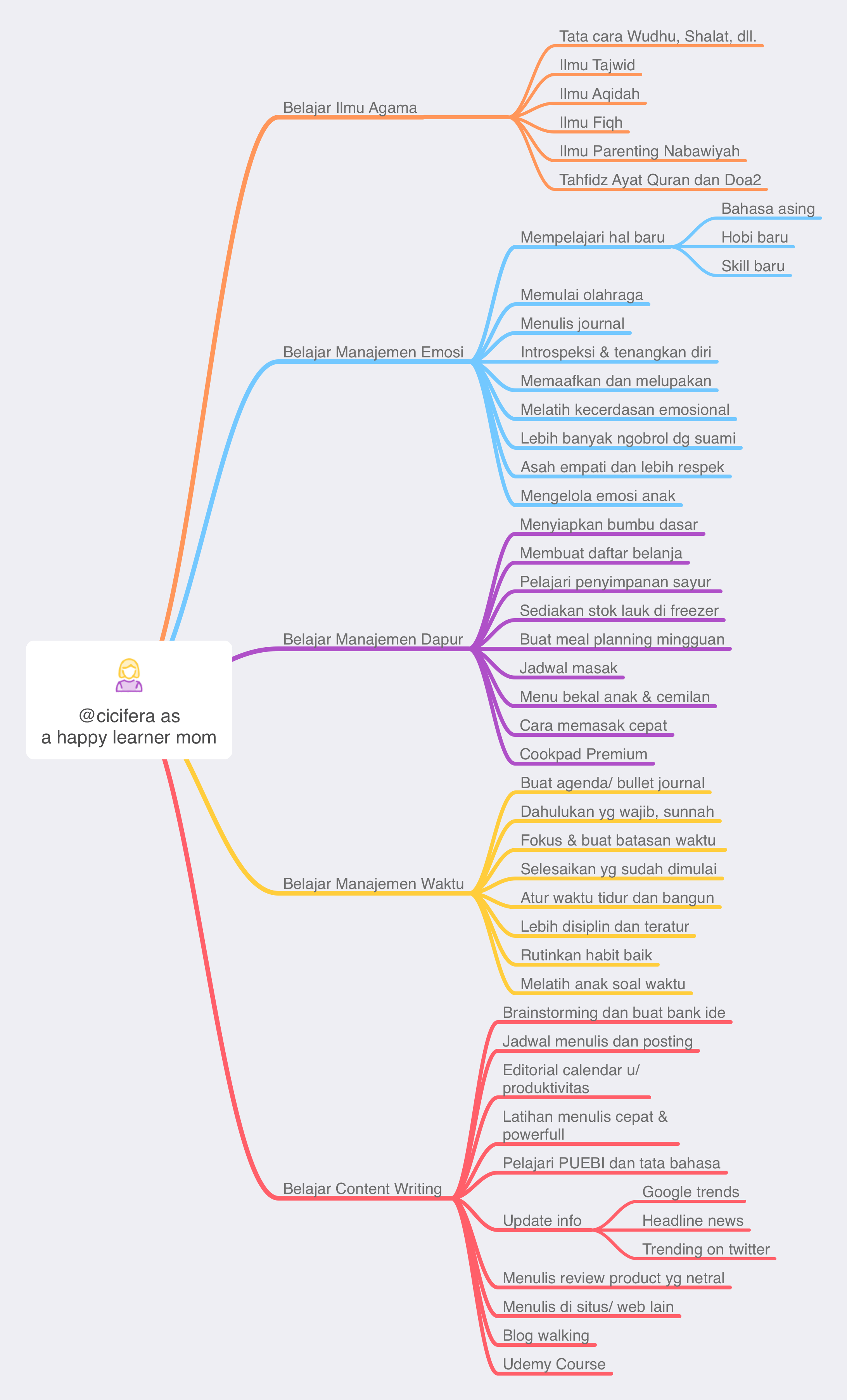 Detail Mind Mapping Manajemen Waktu Nomer 9