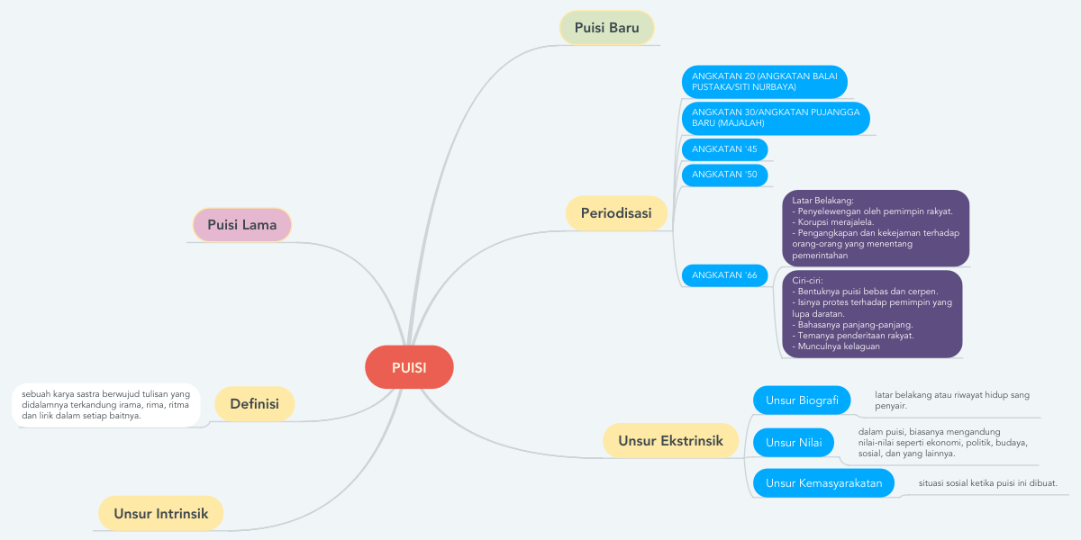 Mind Mapping Puisi 0 