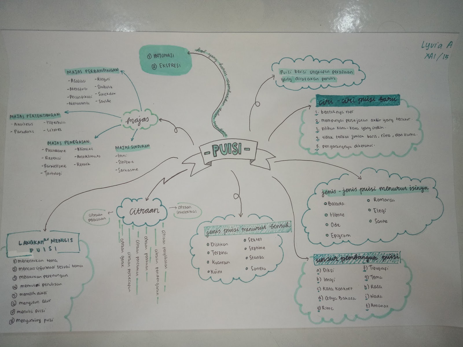 Detail Mind Mapping Puisi Nomer 8