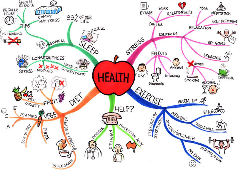 Detail Mind Mapping Tentang Kesehatan Nomer 2