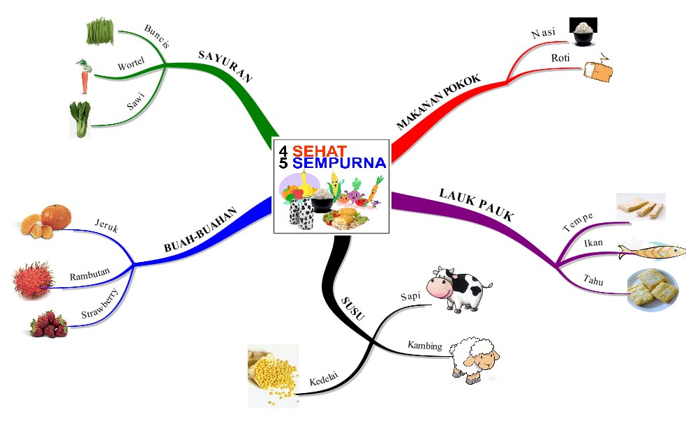 Detail Mind Mapping Tentang Kesehatan Nomer 35