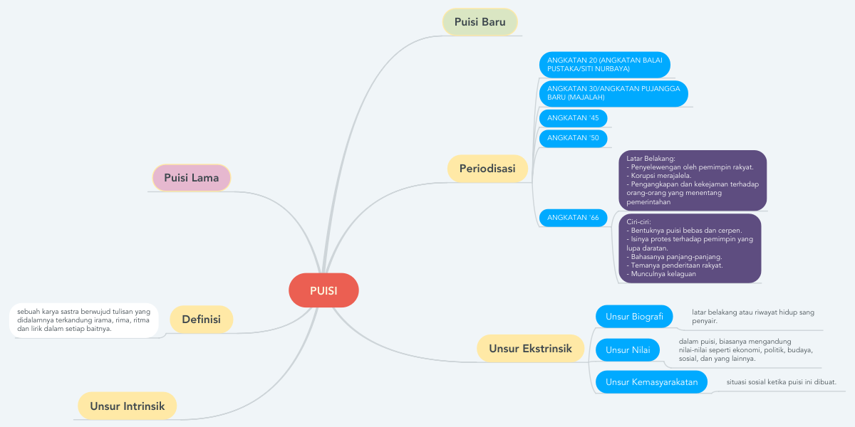 Mind Mapping Tentang Puisi - KibrisPDR