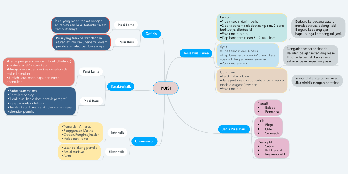 Detail Mind Mapping Tentang Puisi Nomer 2