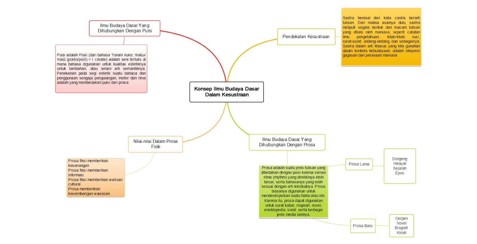 Detail Mind Mapping Tentang Puisi Nomer 15