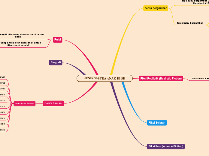 Detail Mind Mapping Tentang Puisi Nomer 18