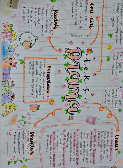 Detail Mind Mapping Tentang Puisi Nomer 21