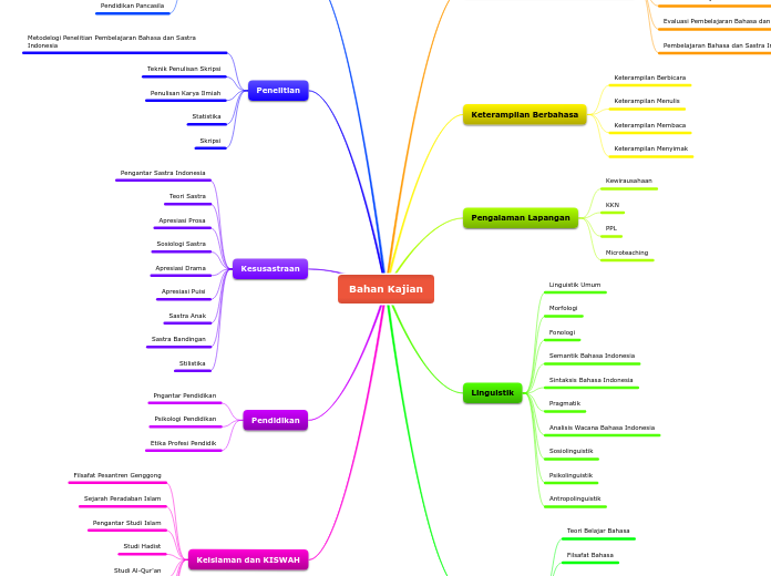 Detail Mind Mapping Tentang Puisi Nomer 29