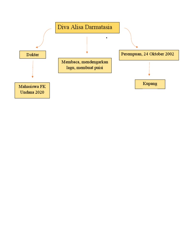 Detail Mind Mapping Tentang Puisi Nomer 45